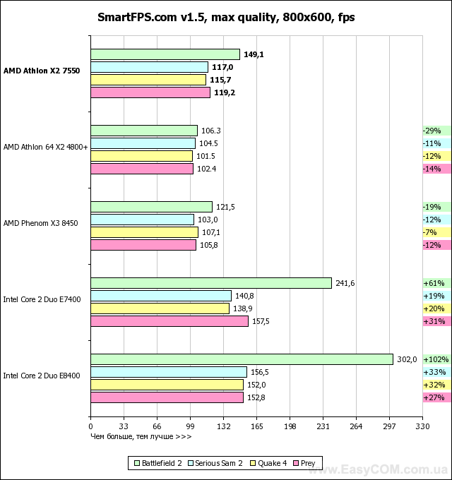 Обзор AMD Athlon X2 Dual-Core 7550